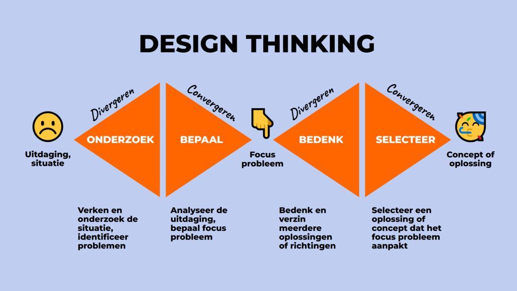 Design Thinking proces